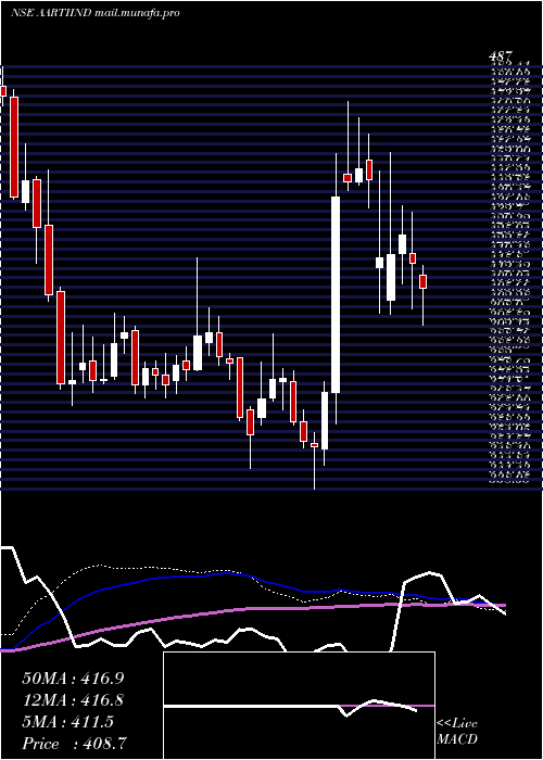  weekly chart AartiIndustries