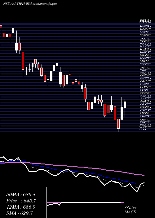  Daily chart AartiPharmalabs