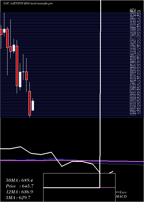  monthly chart AartiPharmalabs