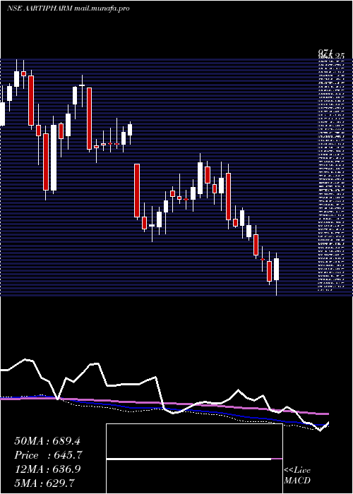  weekly chart AartiPharmalabs