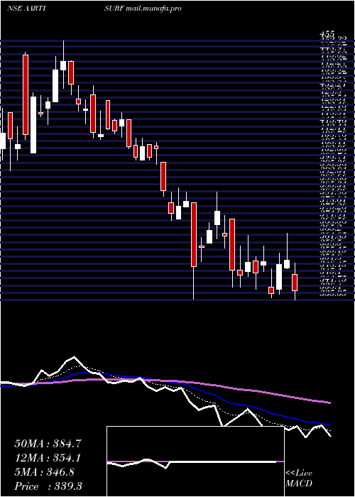  Daily chart AartiSurfactants