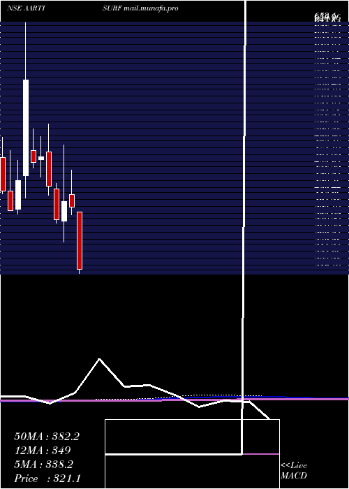  monthly chart AartiSurfactants