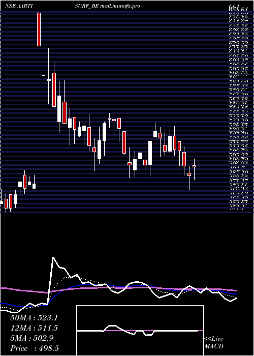  Daily chart AartiSurfactants