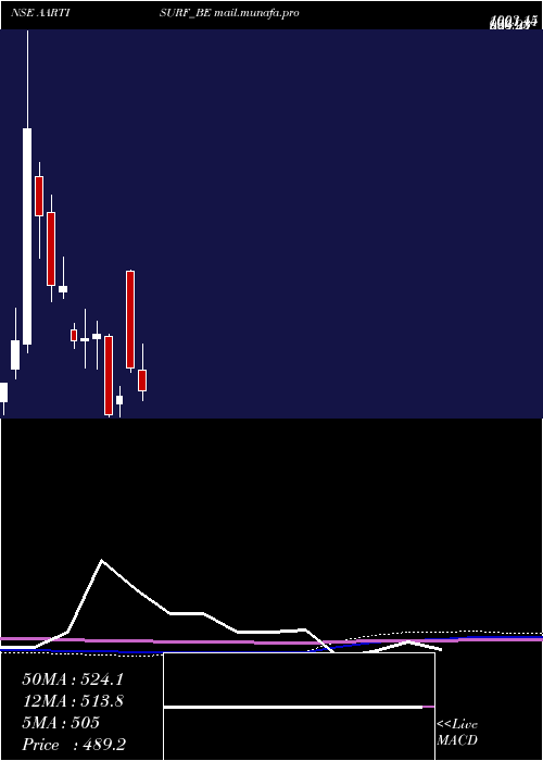  monthly chart AartiSurfactants