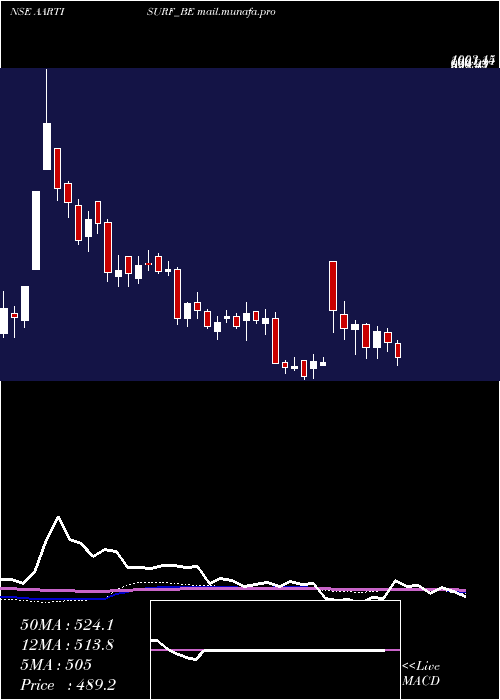 weekly chart AartiSurfactants