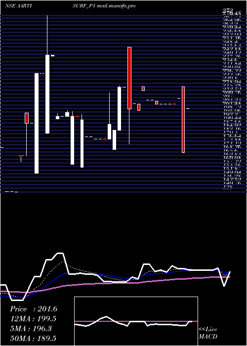  Daily chart AartiSurfactants