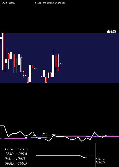  monthly chart AartiSurfactants