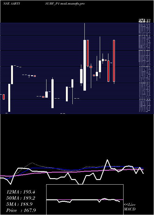  weekly chart AartiSurfactants