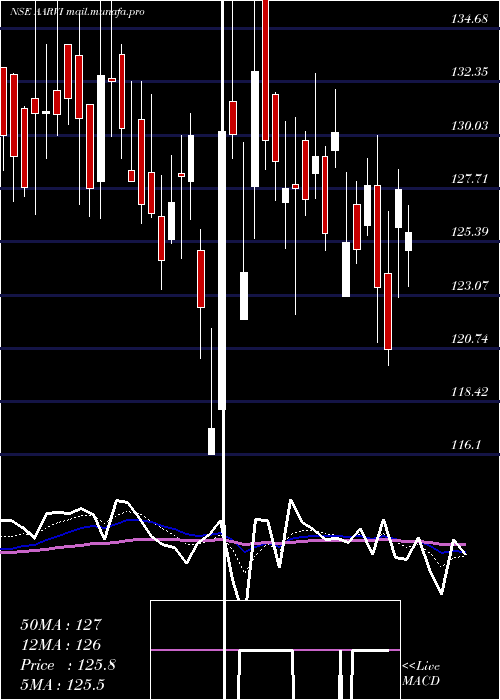  Daily chart AarviEncon