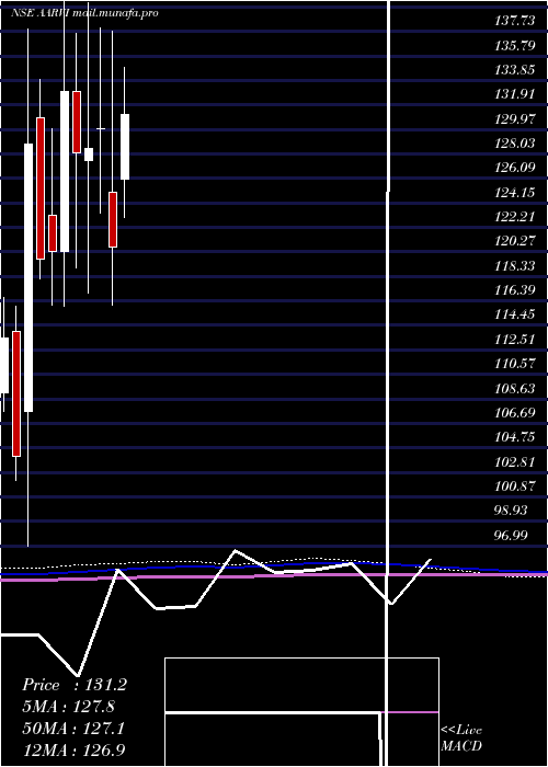  monthly chart AarviEncon