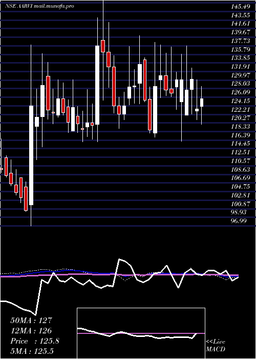  weekly chart AarviEncon