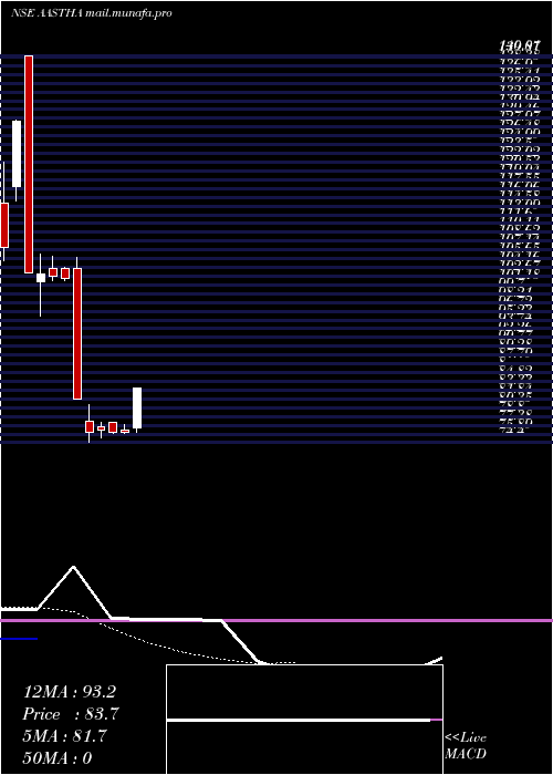  Daily chart AasthaSpintex