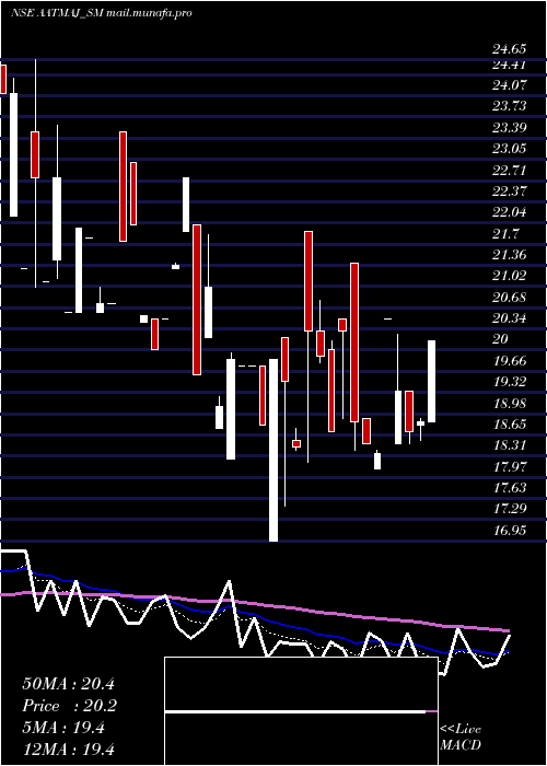  Daily chart AatmajHealthcare