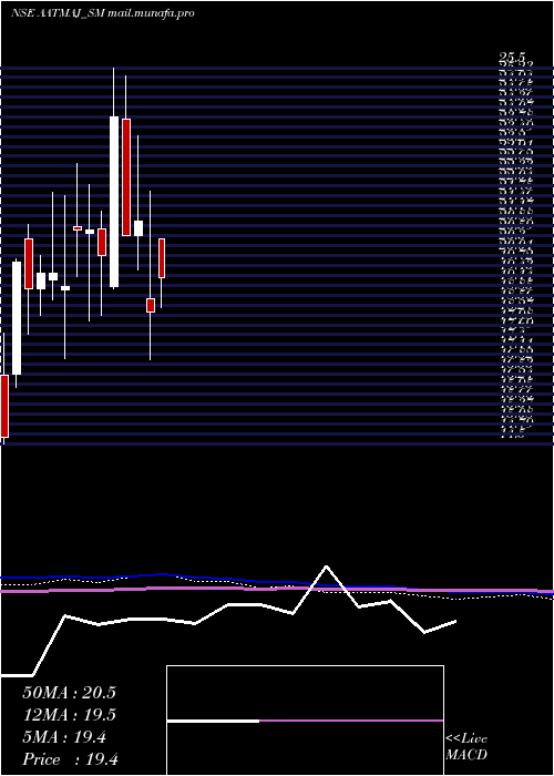  monthly chart AatmajHealthcare