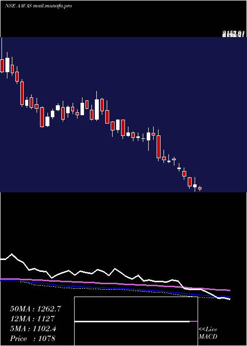  weekly chart AavasFinanciers