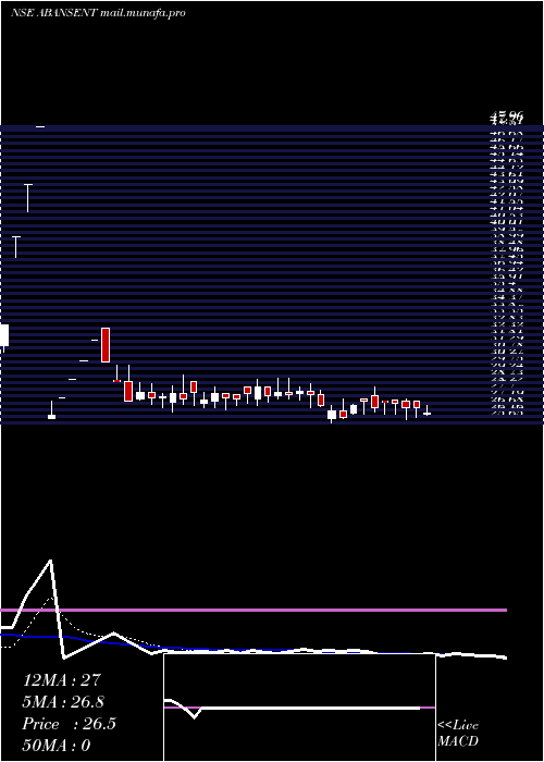  Daily chart AbansEnterprises
