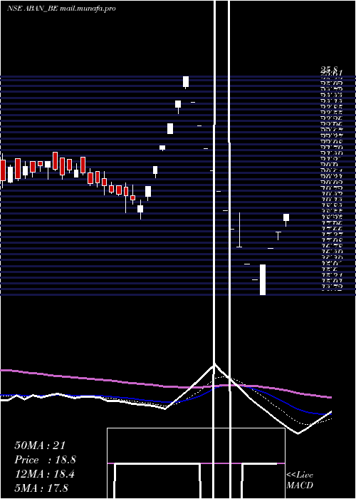  Daily chart Abanfshore