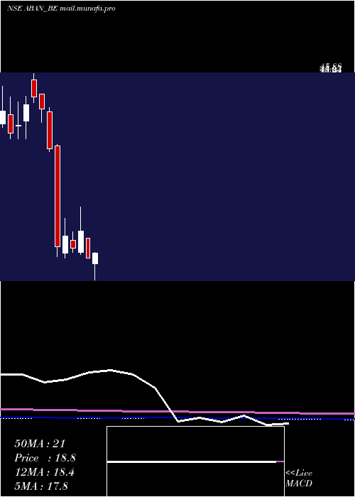  monthly chart Abanfshore