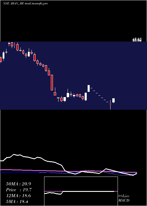  weekly chart Abanfshore