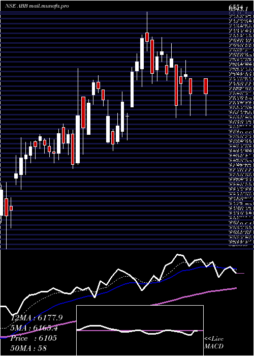  Daily chart AbbIndia