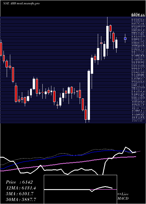  weekly chart AbbIndia
