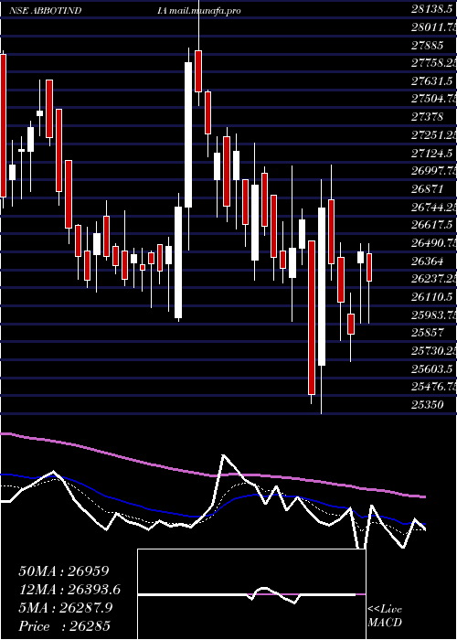  Daily chart AbbottIndia