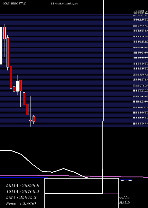  monthly chart AbbottIndia