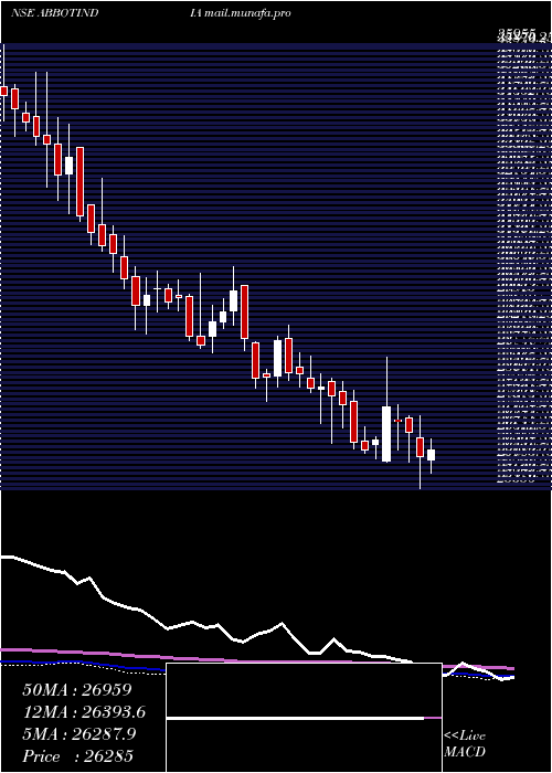  weekly chart AbbottIndia
