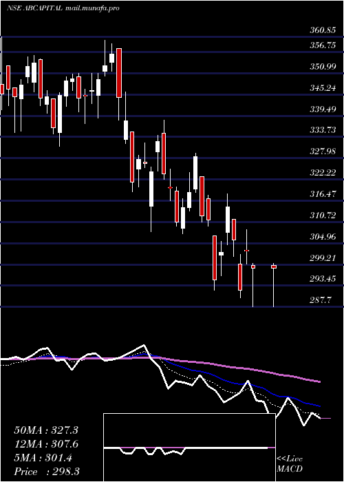  Daily chart AdityaBirla