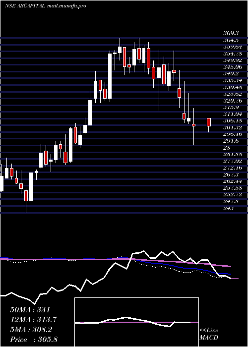  weekly chart AdityaBirla