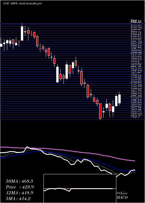  Daily chart AlliedBlend