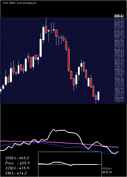 weekly chart AlliedBlend