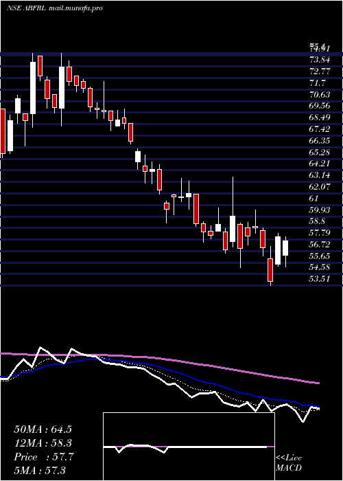  Daily chart AdityaBirla