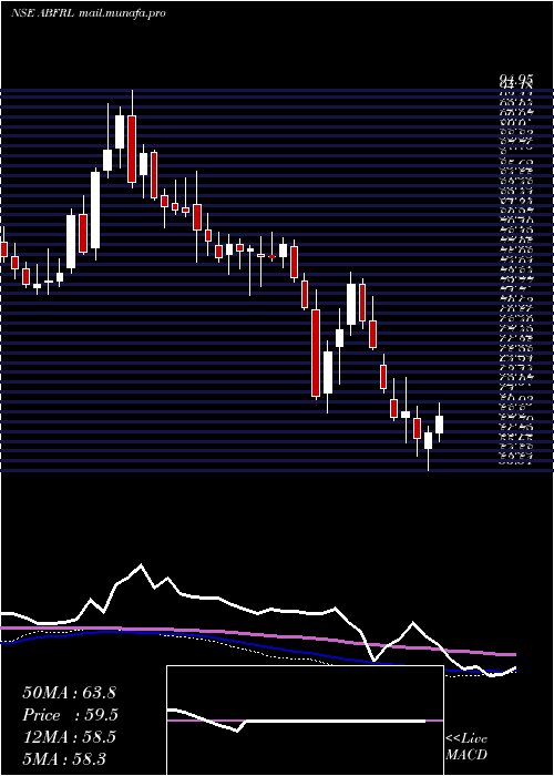  weekly chart AdityaBirla