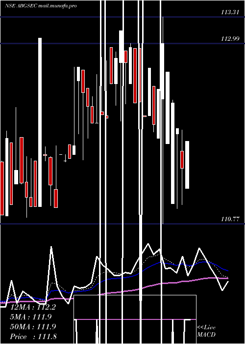  Daily chart BirlaslamcAbgsec