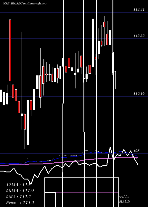  weekly chart BirlaslamcAbgsec