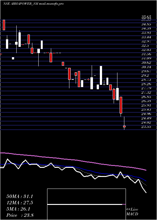  Daily chart AbhaPower