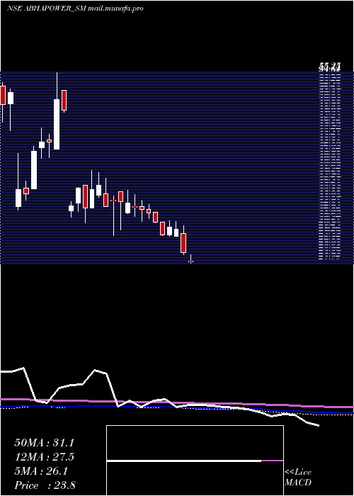  weekly chart AbhaPower