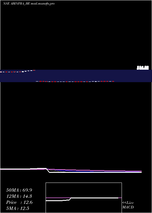  Daily chart AB