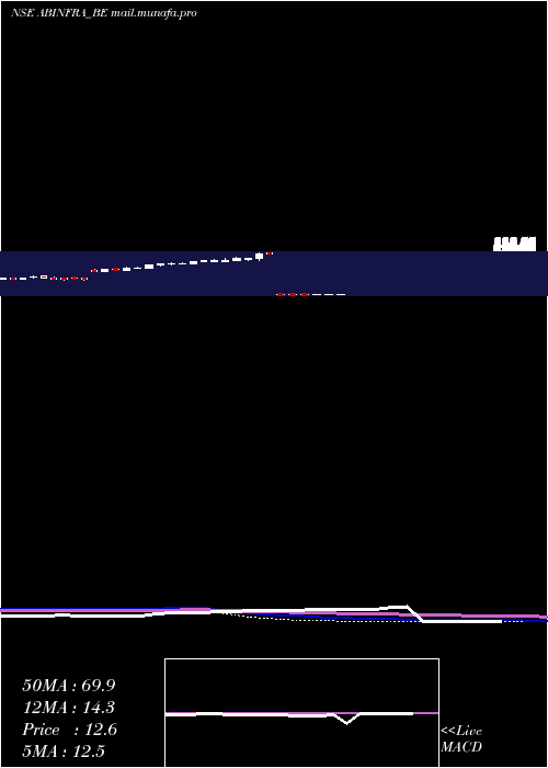  weekly chart AB