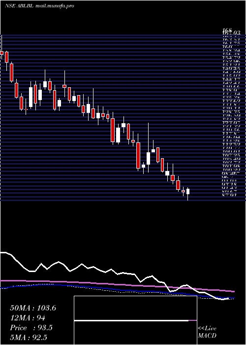  weekly chart AdityaBirla