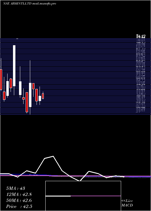  monthly chart AbmInternational