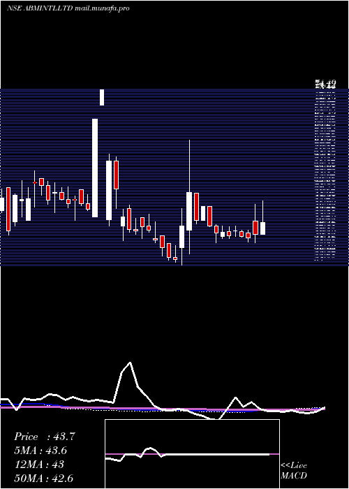  weekly chart AbmInternational