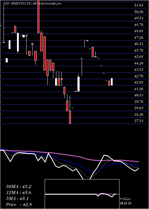  Daily chart AbmInternational
