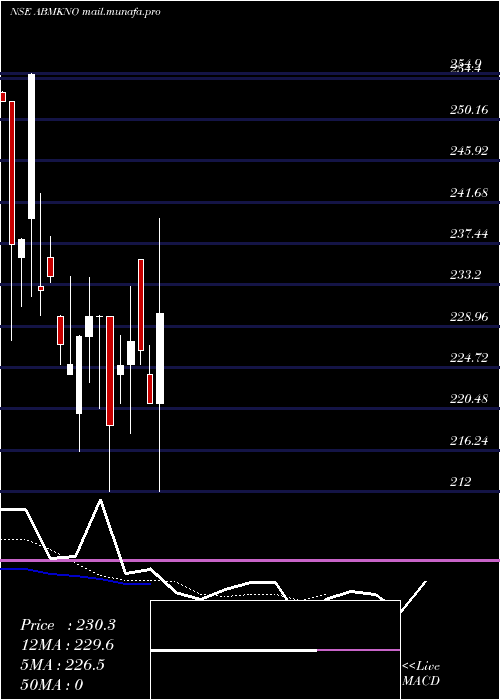  Daily chart AB
