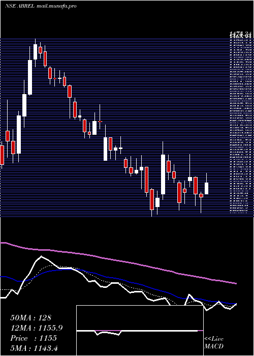  Daily chart AdityaBirla
