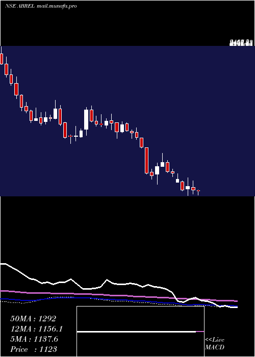  weekly chart AdityaBirla
