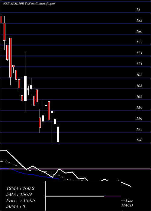  Daily chart BirlaslamcAbsl10bank