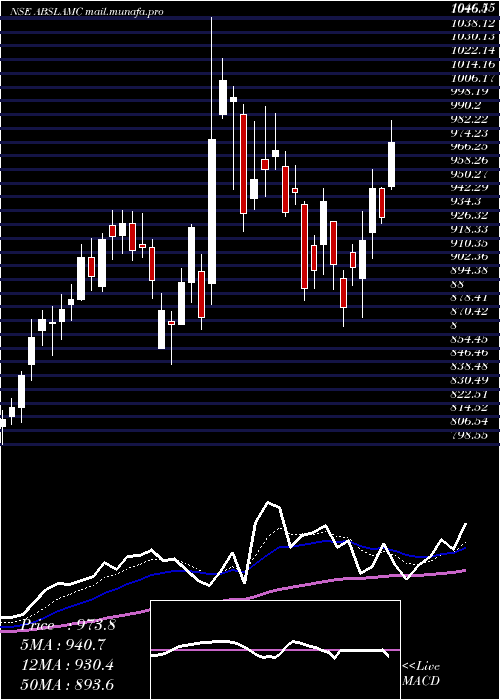  Daily chart AditBirl