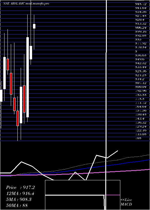  monthly chart AditBirl